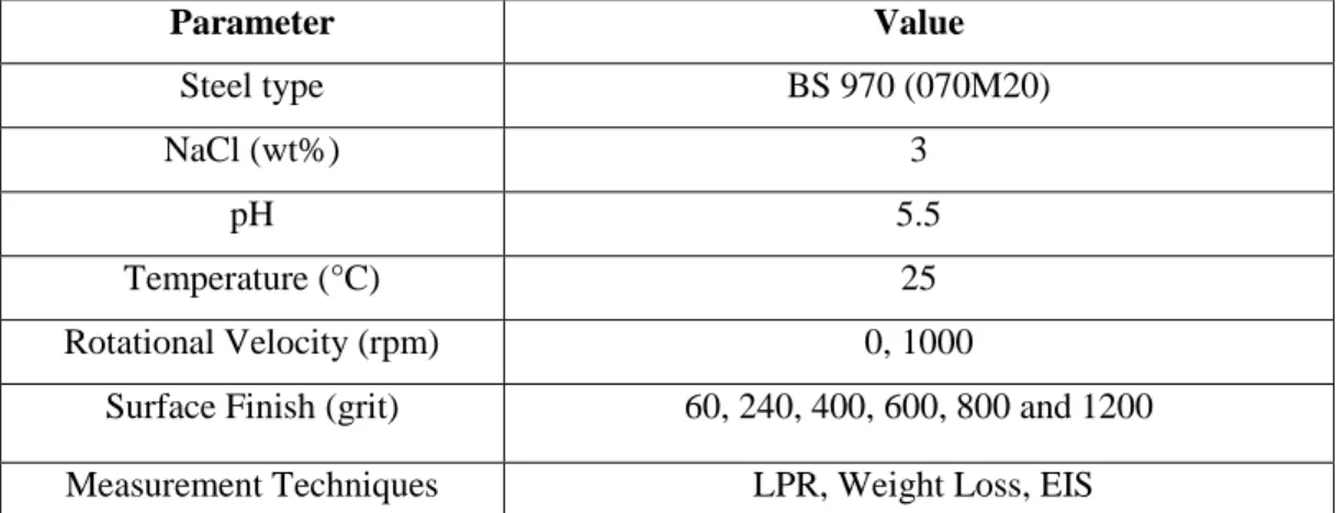 Figure 5: Experimental Set-Up for Dynamic Test 