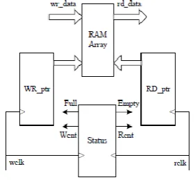 Fig. 2: Asynchronous FIFO structure diagram 