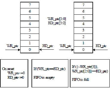 Fig. 3: FIFO full and empty conditions 