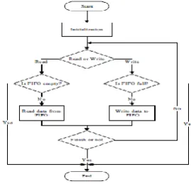 Fig. 4: Structure of UART block 