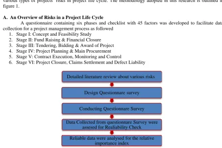 figure 1.   An Overview of Risks in a Project Life Cycle 