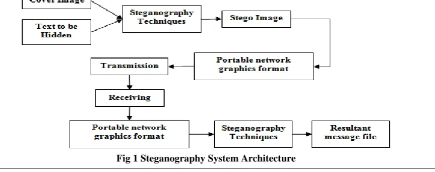 Fig 1 Steganography System Architecture 