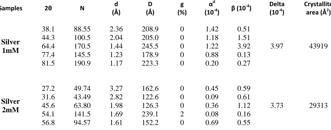 Figure 8: Simulated and experimental profiles for Silver Nano particles obtained with Exponential column length distribution 