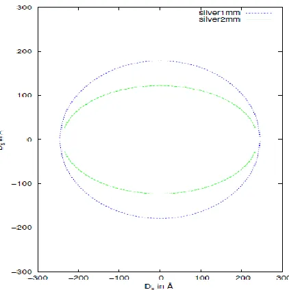 Figure 10: Variation of crystallite shape ellipsoid for Silver Nano particles 