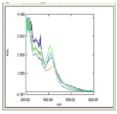 Fig.7 UV-Vis absorption spectra of silver naoparticles derived 