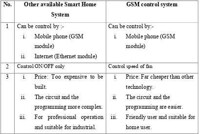 Table 1.1: The comparison between GSM control system and others smart home 