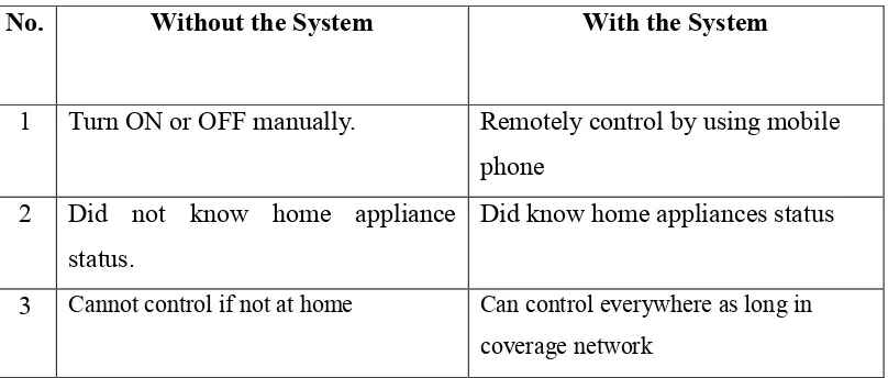 Table 1.2: The comparison between GSM control system and without GSM control 