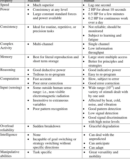 Table 1 Fitts’ Allocation of Function List adopted from Fitts (1951) 