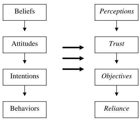 Figure 1. Azjen & Fishbein’s (1980) framework of the relationship between 