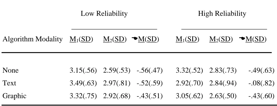 Table 10 Change in Perceived Technical Competence (T) of the Decision Aid for High and Low 