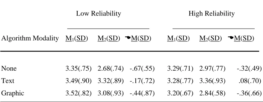 Table 11 Change in Understandability (U) of the Decision Aid for High and Low Reliability 