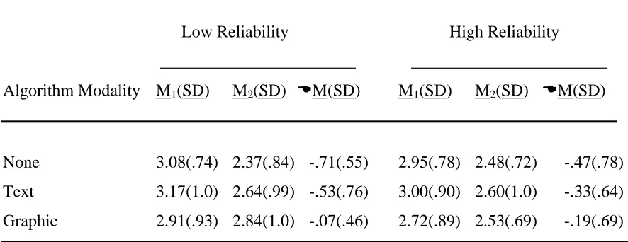 Table 12 Change in Personal Attachment (P) to the Decision Aid for High and Low Reliability 
