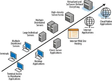 Figure 1:  The Evolution of   Cloud  Computing (adapted from IBM 2009) Source: Katarina, t al,  2010 