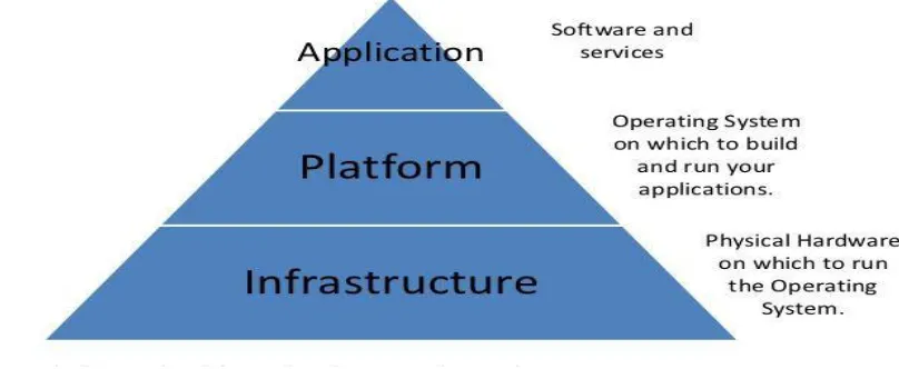 Figure 3: The 3 Layers of Cloud Computing (SaaS, PaaS & IaaS) Source: Katarina, et al,  2010 