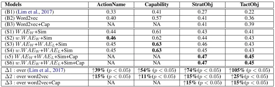 Table 1: Evaluation Results. B1-B3 are the three baselines. S1-S6 are our models with six different sets ofpredicting features