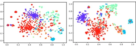 Figure 1: T-SNE visualization of the mention embed-dings generated by NFETC (left) and CLSC (right) onthe BBN dataset
