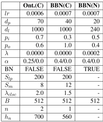 Table 4: Hyper parameters of our experiments: (C) de-notes CLSC, (N) denotes the hyper parameter is usedfor NFETC.