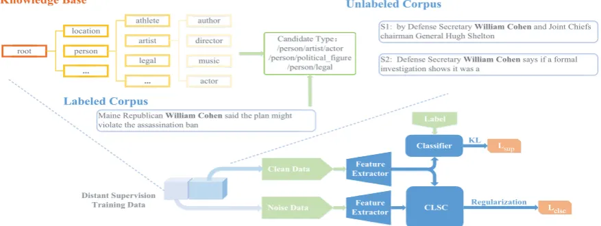 Figure 2: The overall framework of CLSC. We calculate classiﬁcation loss only on clean data, while regularize thefeature extractor with CLSC using both clean and noisy data.