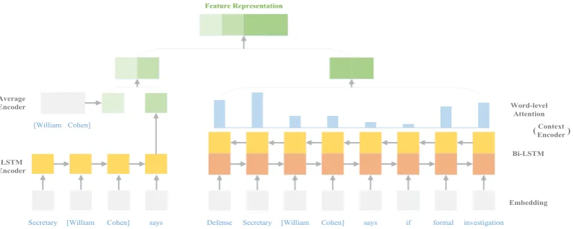 Figure 3: The architecture of feature extractor z((mi, ci); θz)