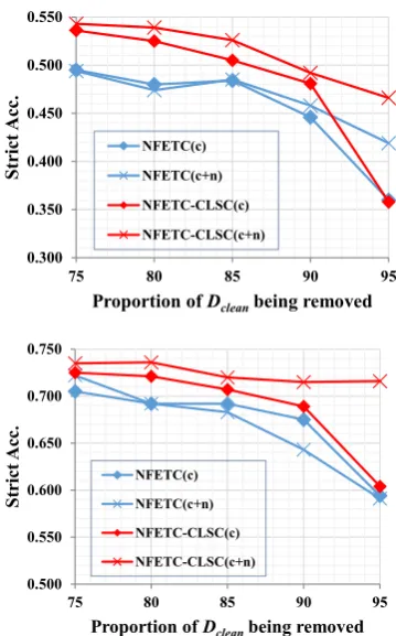 Figure 5: Performance comparison between NFETC-CLSC and NFETC by removing 75%-95% clean data.