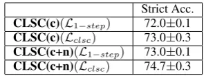 Table 3: The comparison of L1−step and Lclsc on BBN.