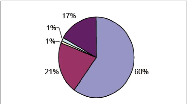 Figure 1.1: EU-27 renewable electricity by source in 2008 [23]. 