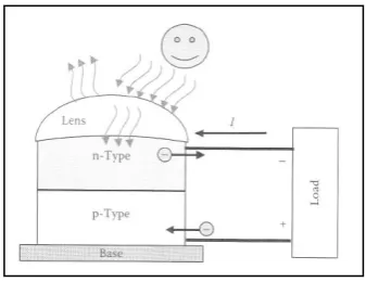 Figure 2.7: PV Module,arrays and system [8]. 