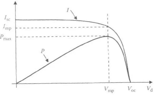 Figure 2.8 : Current-voltage and power-voltage characteristics of PV cell [8]. 