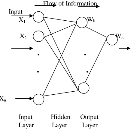 Figure 1. ANN Architecture 