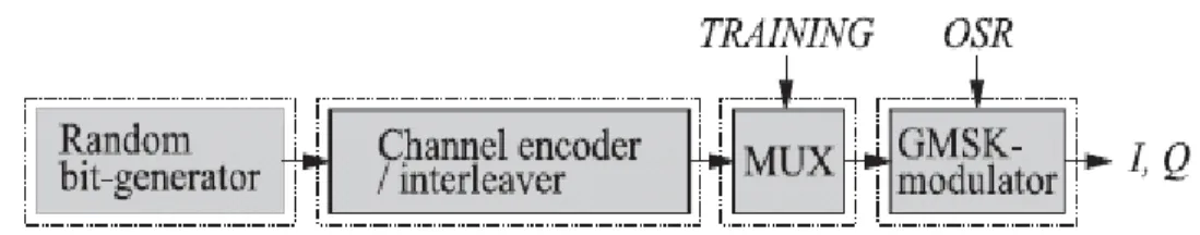 Fig: 1 Transmitter Block diagram  B. Channel Encoding 