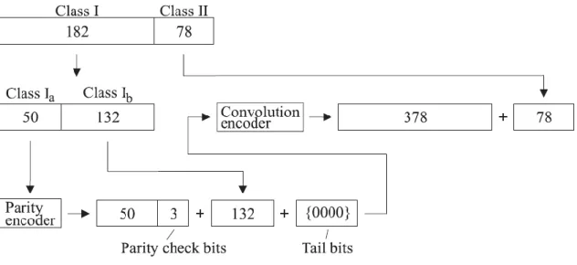Fig 2: Channel encoding in GSM. A total of 196 redundant bits are added 