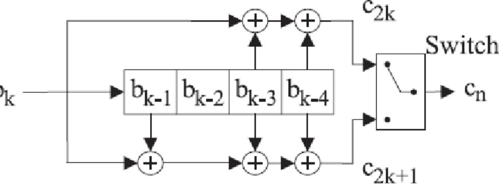 Fig 3: The convolution encoder scheme used in GSM for encoding of TCH/FS bursts. All additions are modulo  2 additions