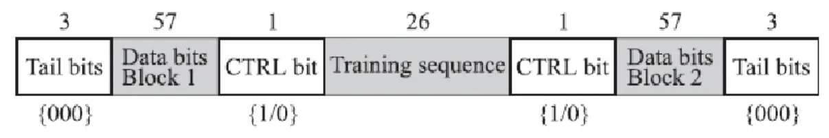 Fig 6 the prescribed GSM normal burst structure. 