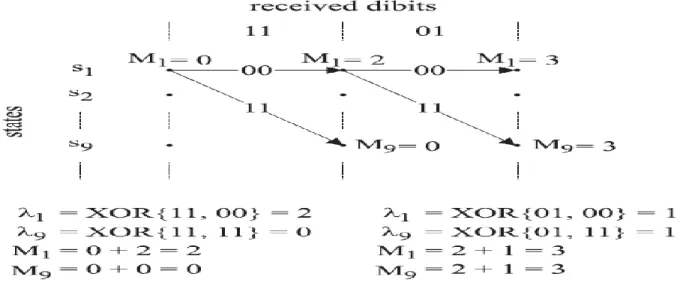 Fig 10: the metric calculations that compromises part of the channel decoder implementation