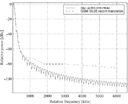 Fig 12:  The power spectrum  generated by the  modulator. The spectrum is generated by averaging over 10000  spectras produced by GMSK modulated sequences each 1024 bits long