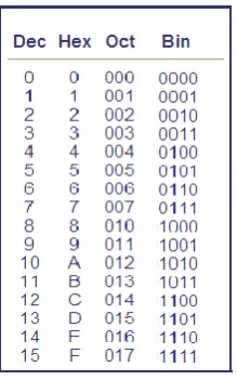Table 4.1 conversion table- Decimal, Hexadecimal, Octal, Binary 
