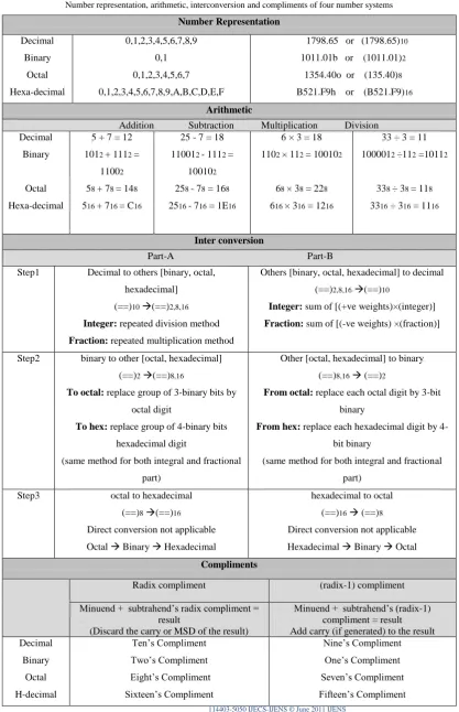 Table 6.1  Number representation, arithmetic, interconversion and compliments of four number systems 