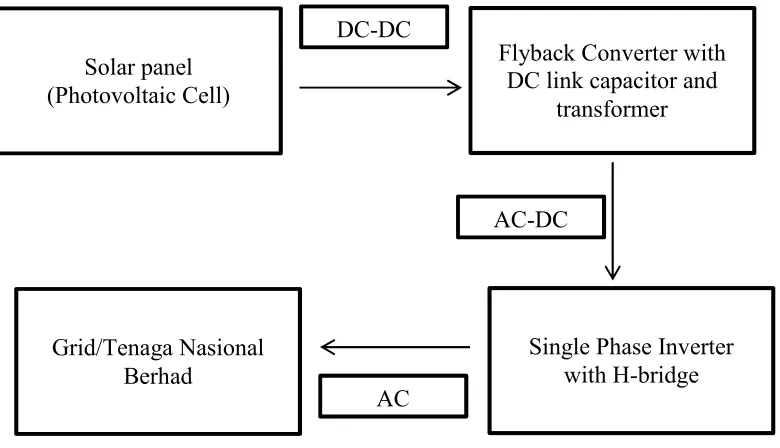 Figure 1.0: Show the overall process of the project