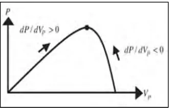 Figure 2.1.2 (b): Adopted incremental conductance MPPT control algorithm [2]
