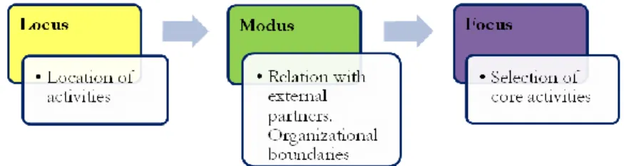 FIGURE 3: LOCUS, MODUS AND FOCUS DIMENSIONS. ONETTI ET AL. (2012) 