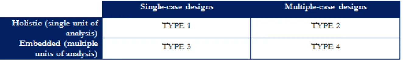 FIGURE 5: BASIC CASE STUDY DESIGNS. SOURCE: YIN (1994) 