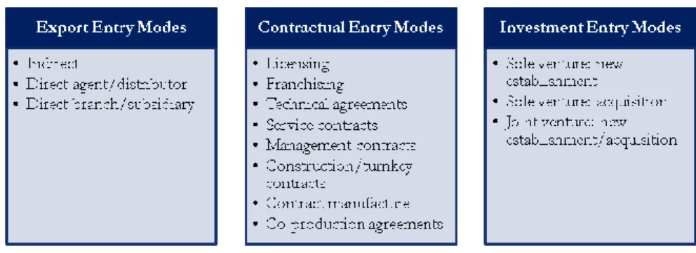 FIGURE 9: ENTRY MODES. BASED ON ROOT (1987) 