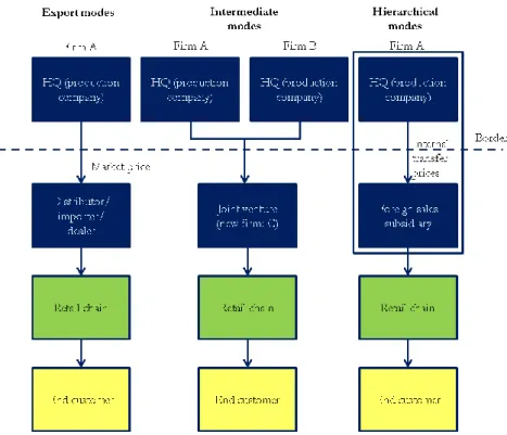 FIGURE 10: EXAMPLES OF ENTRY MODES IN THE CONSUMER MARKET. HOLLENSEN (2012), P. 218 