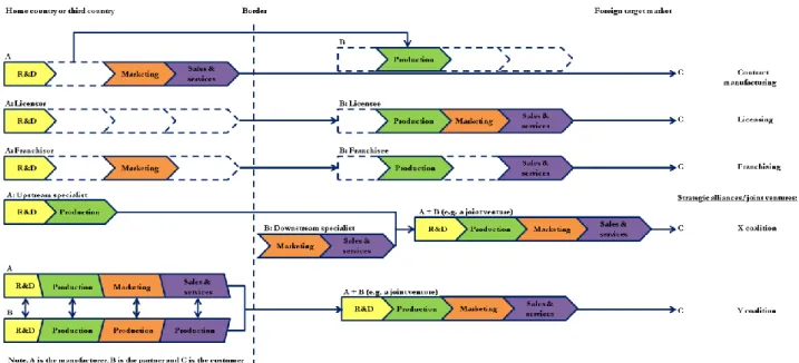 FIGURE 11: INTERMEDIATE ENTRY MODES. HOLLENSEN (2012), P. 245 