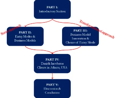 FIGURE 1: STRUCTURE OF THE THESIS. OWN DEVELOPMENT 
