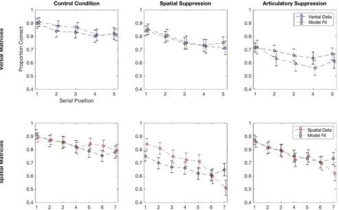 Fig. 3 Data and model fits for each serial position and each condition. Error bars on data are ±2 SE, error bars on fits are estimates of 95% HDIs