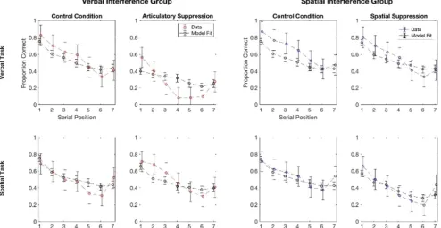 Fig. 5 Data and model fits for each serial position and each condition. Error bars on data are ±2 SE, error bars on fits are estimates of 95% HDIs