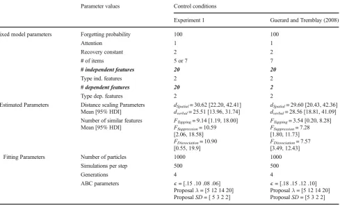Table 1Fixed parameter values for all model fits reported in the main text