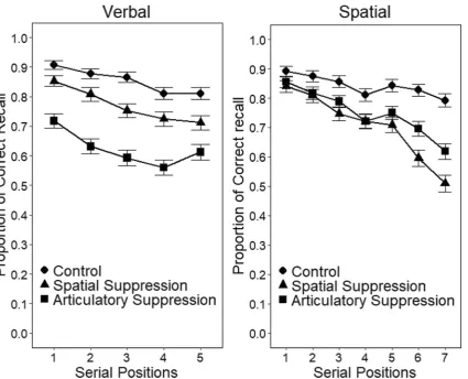 Figure 2 presents the means for each condition of the visuo-