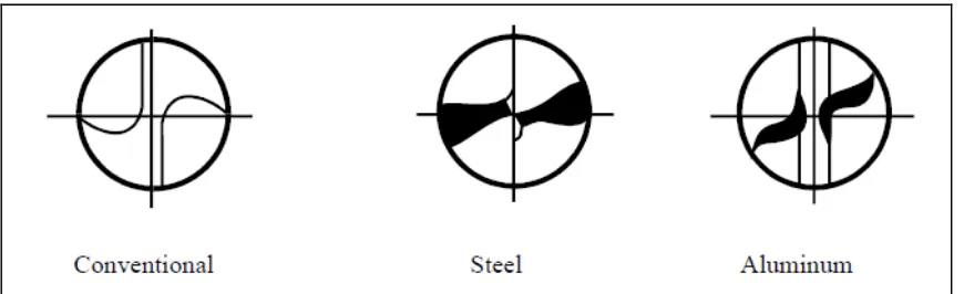 Figure 2.4: Differentiation of tool design (Sharma, 2011). 